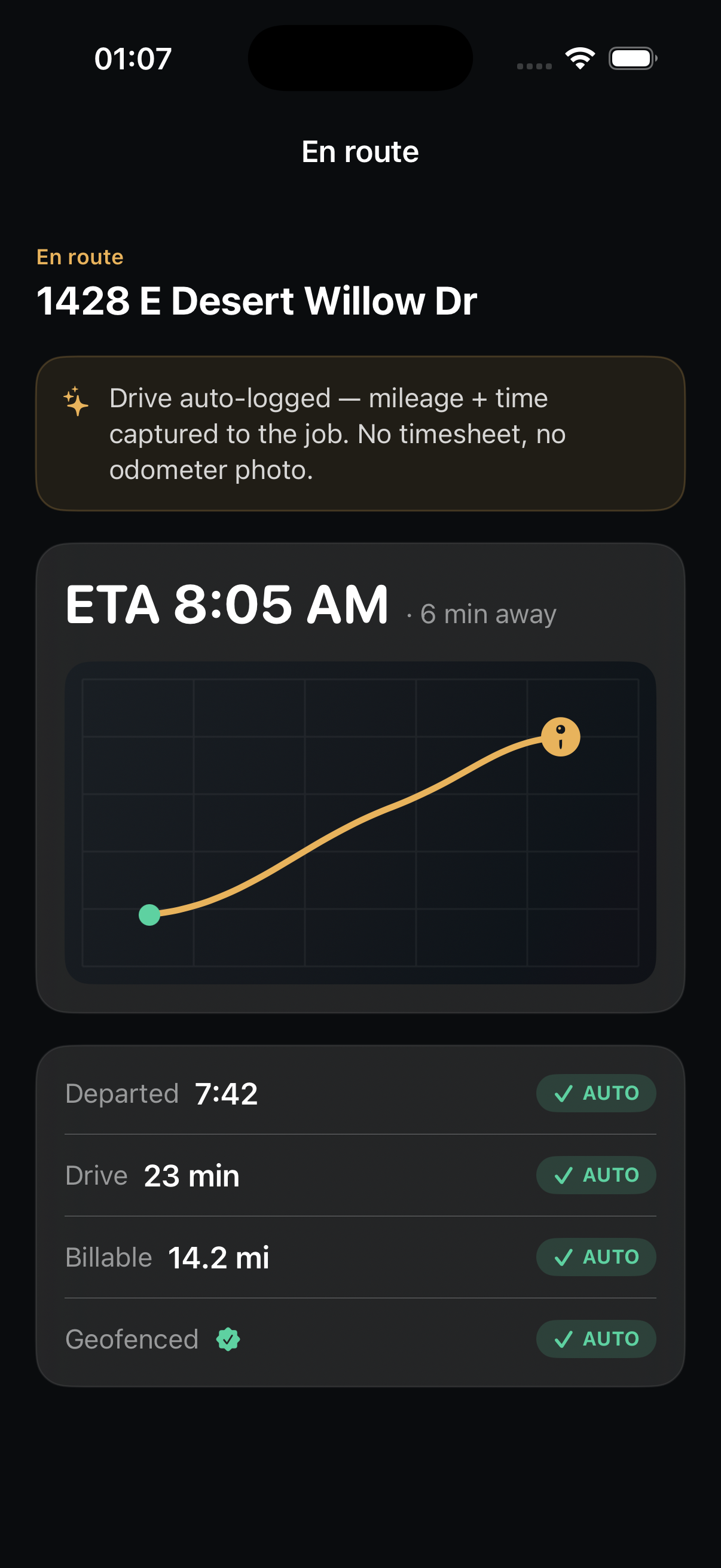 En route screen: ETA 8:05 AM, six minutes away, a route map, and an auto-logged ledger — departed 7:42, drive 23 min, billable 14.2 mi, geofenced — each marked AUTO.