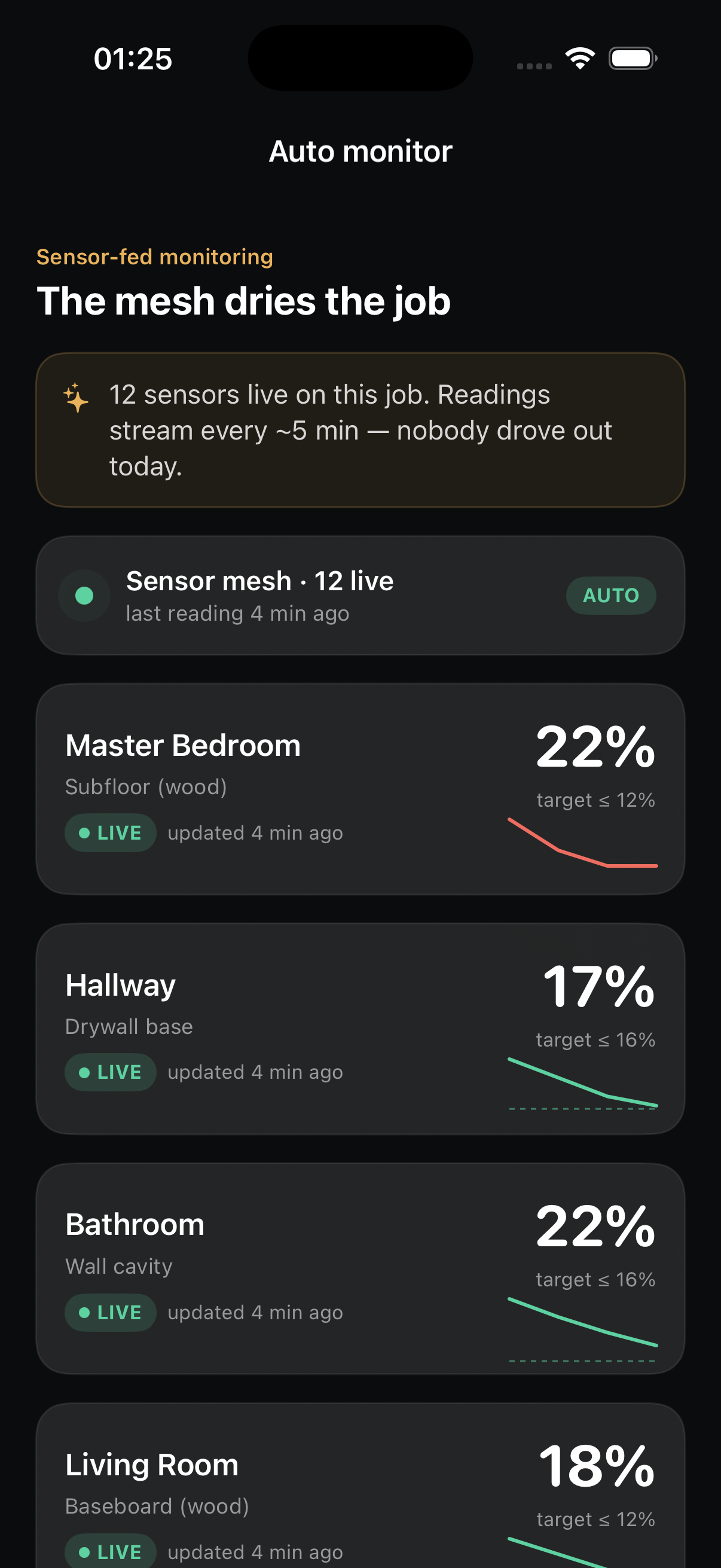 Auto monitor screen: 'The mesh dries the job' — 12 sensors live, readings every ~5 min. Master bedroom subfloor 22% (target ≤12%), hallway 17%, bathroom 22%, living room 18% — each a live row with a trend curve, all AUTO.