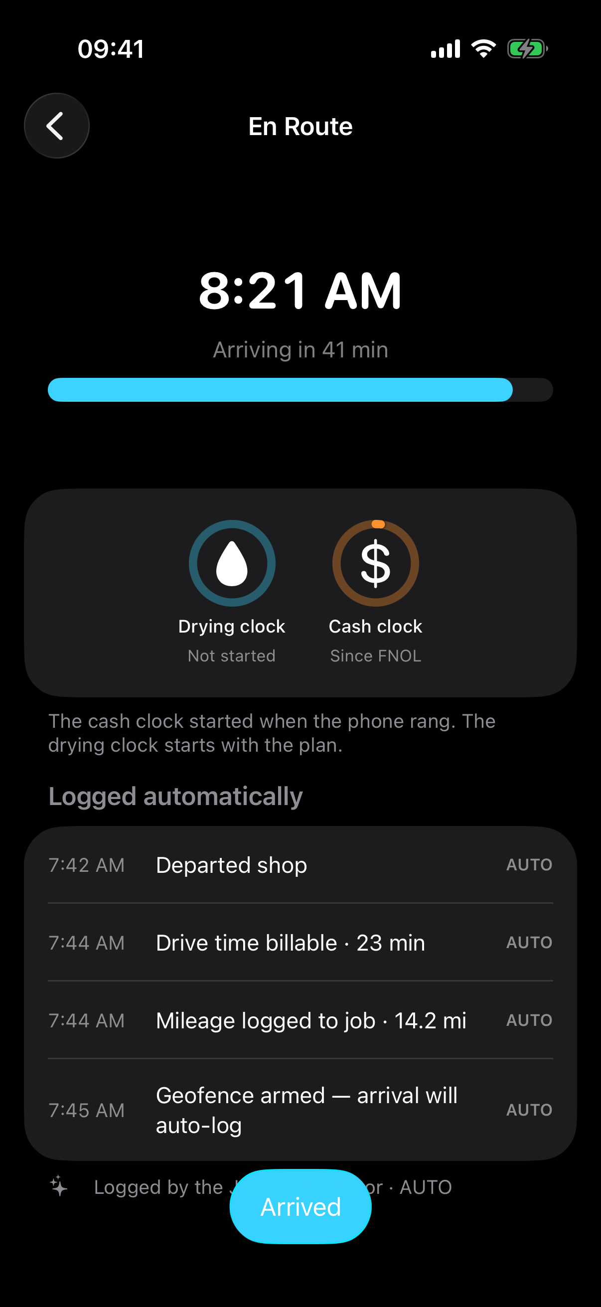 En Route screen: arriving 8:21 AM with a progress gauge, the drying clock (not started) and cash clock (since FNOL) as circular gauges, and an auto-logged ledger — departed shop 7:42, drive time billable 23 min, mileage 14.2 mi, geofence armed — each marked AUTO.