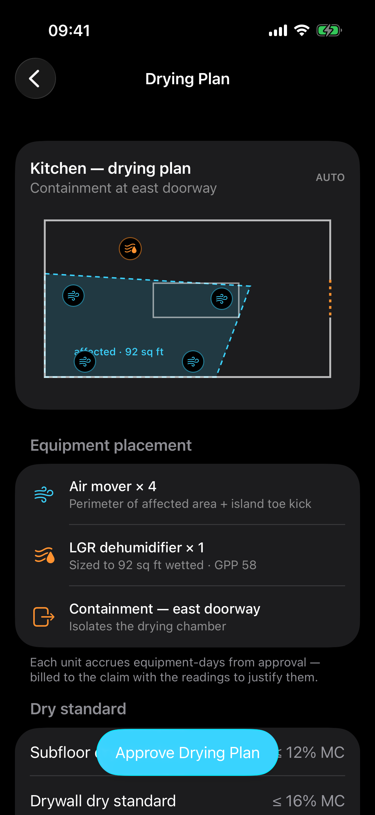 Drying Plan screen: the kitchen floor plan with four air-mover glyphs, a dehumidifier, and dashed containment across the east doorway; equipment placement rows for air mover ×4, LGR dehumidifier ×1, and containment; and dry-standard rows — subfloor ≤12% MC, drywall ≤16% MC, dry goal Thursday day 4 — with an Approve Drying Plan button.